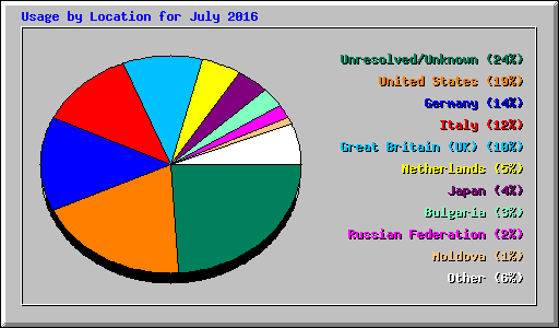 Usage by Location for July 2016