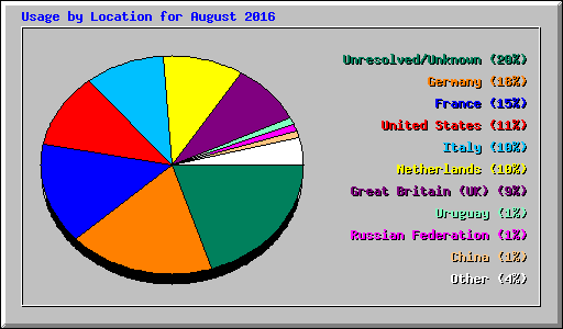 Usage by Location for August 2016