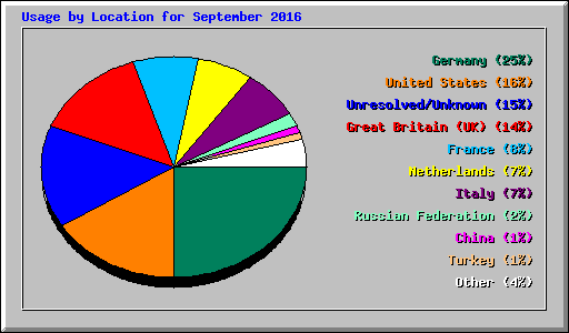 Usage by Location for September 2016