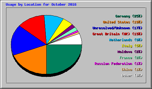 Usage by Location for October 2016
