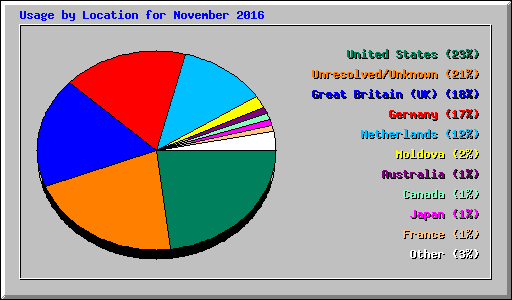Usage by Location for November 2016