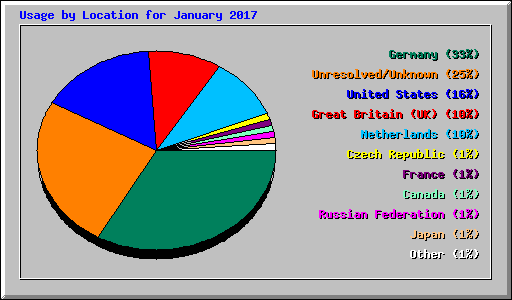 Usage by Location for January 2017