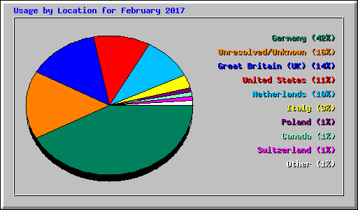Usage by Location for February 2017
