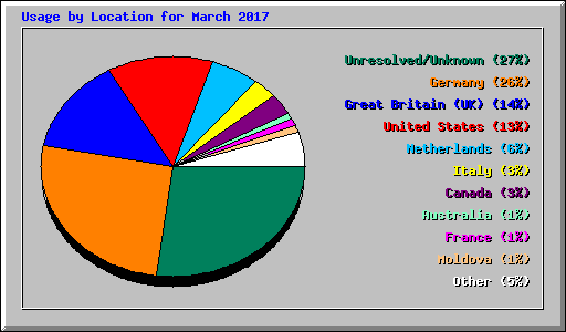 Usage by Location for March 2017