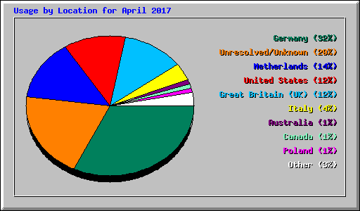 Usage by Location for April 2017