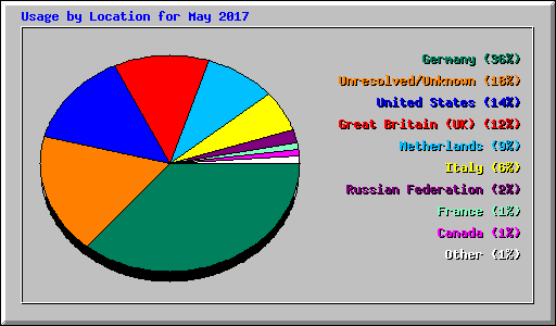 Usage by Location for May 2017