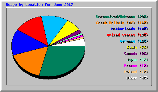 Usage by Location for June 2017