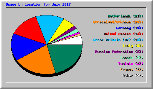 Usage by Location for July 2017