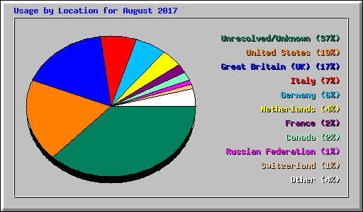Usage by Location for August 2017