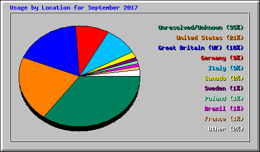 Usage by Location for September 2017