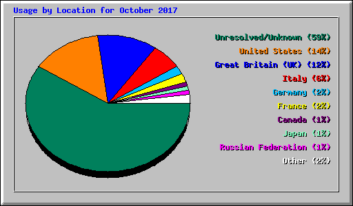 Usage by Location for October 2017