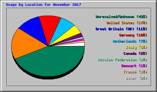 Usage by Location for November 2017