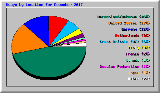 Usage by Location for December 2017