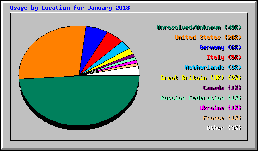 Usage by Location for January 2018