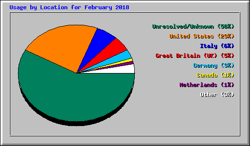 Usage by Location for February 2018