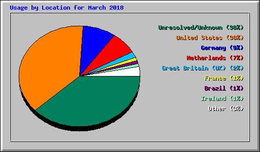 Usage by Location for March 2018