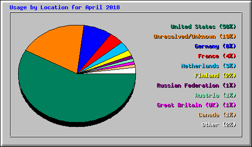 Usage by Location for April 2018