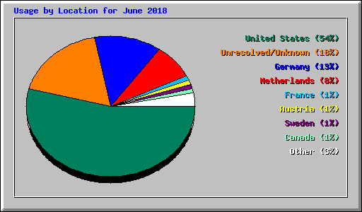 Usage by Location for June 2018