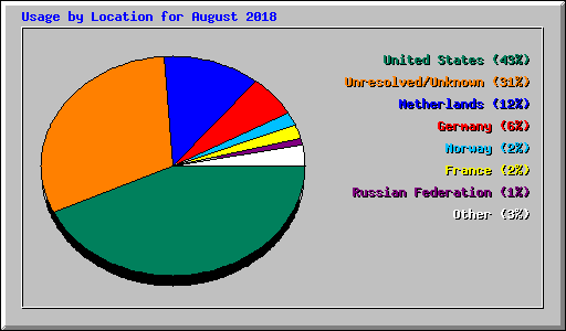 Usage by Location for August 2018