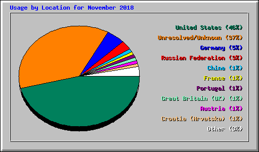 Usage by Location for November 2018