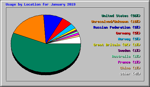 Usage by Location for January 2019