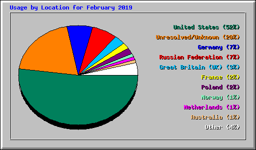 Usage by Location for February 2019