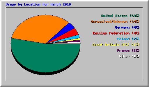 Usage by Location for March 2019