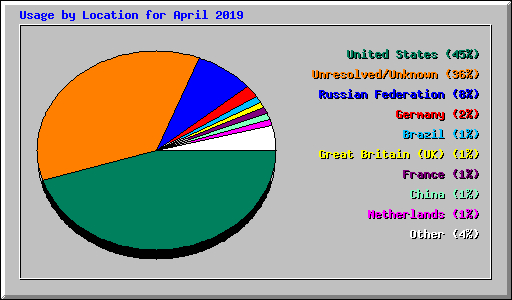 Usage by Location for April 2019