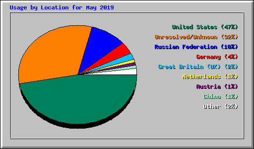 Usage by Location for May 2019