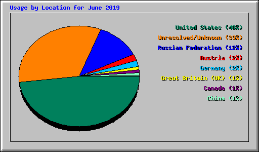 Usage by Location for June 2019