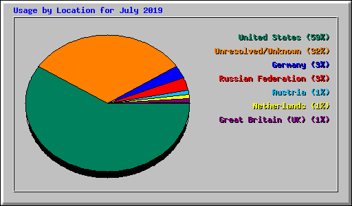 Usage by Location for July 2019