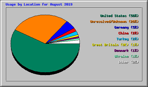 Usage by Location for August 2019