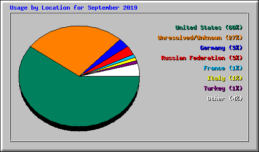 Usage by Location for September 2019