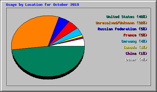 Usage by Location for October 2019