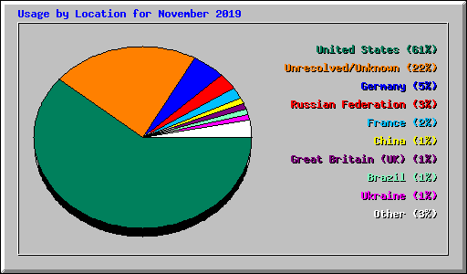 Usage by Location for November 2019