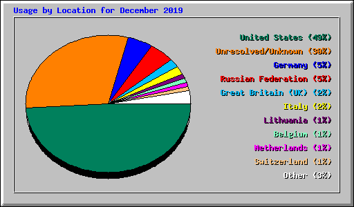 Usage by Location for December 2019