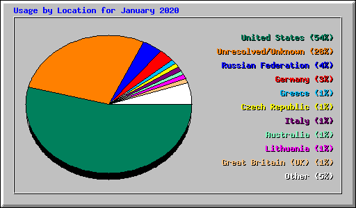 Usage by Location for January 2020