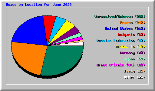 Usage by Location for June 2020