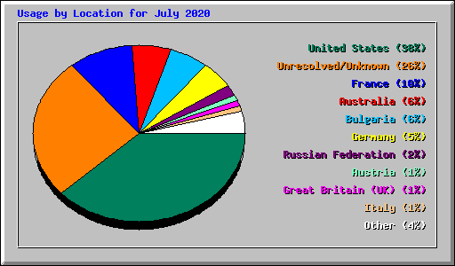 Usage by Location for July 2020