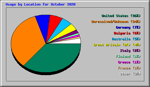 Usage by Location for October 2020