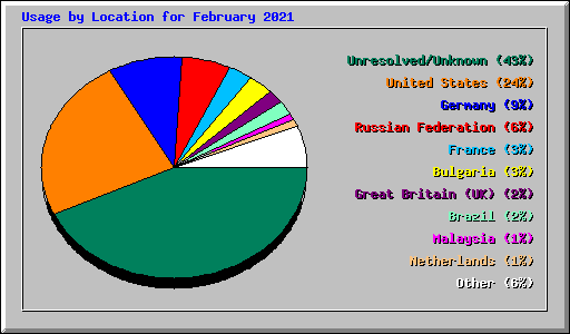 Usage by Location for February 2021