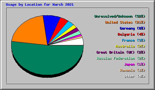 Usage by Location for March 2021