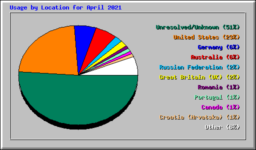 Usage by Location for April 2021