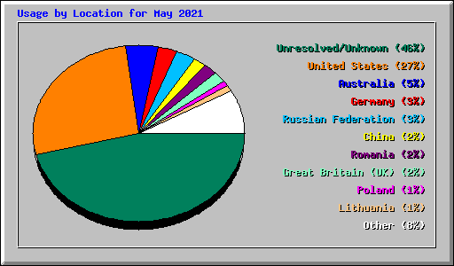 Usage by Location for May 2021