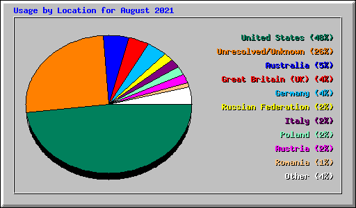 Usage by Location for August 2021
