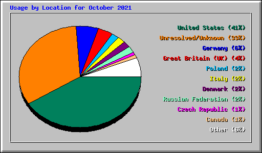 Usage by Location for October 2021