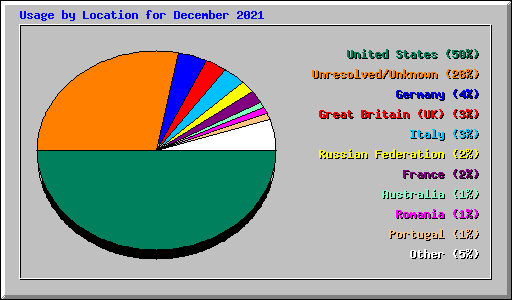 Usage by Location for December 2021