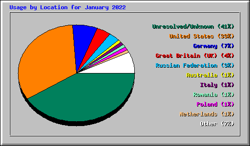 Usage by Location for January 2022