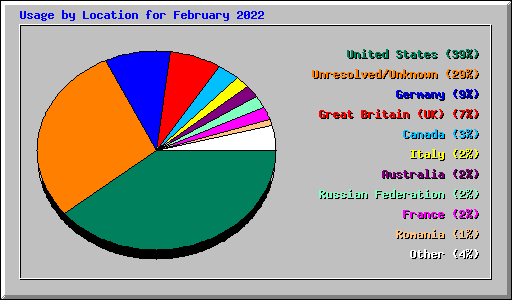 Usage by Location for February 2022
