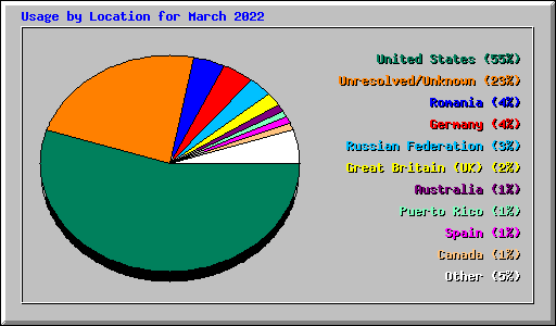 Usage by Location for March 2022